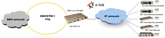 STM-1 over GE TDM over IP 멀티플렉서